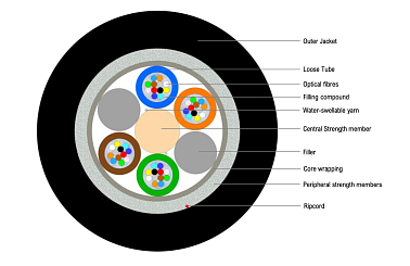 Universal glass yarn armoured Multitube Cable 48F (NC)